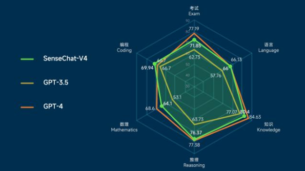 商汤科技发布“日日新SenseNova 4.0”