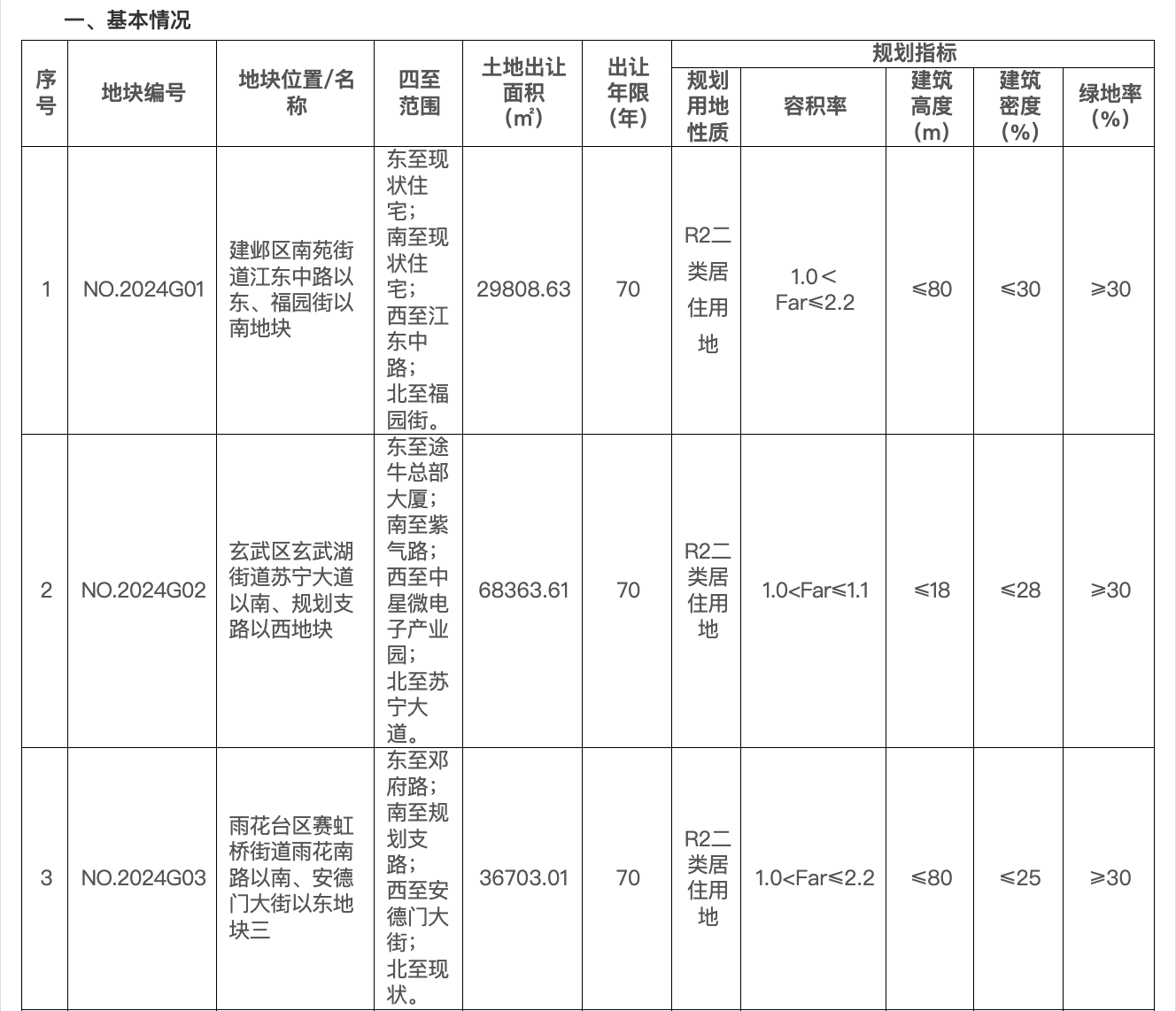 南京以100.65亿元挂牌5幅住宅用地，将于3月8日开始竞价